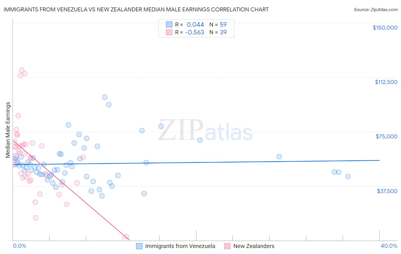 Immigrants from Venezuela vs New Zealander Median Male Earnings