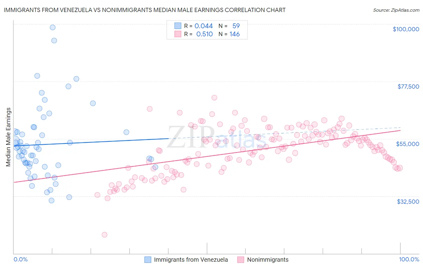 Immigrants from Venezuela vs Nonimmigrants Median Male Earnings