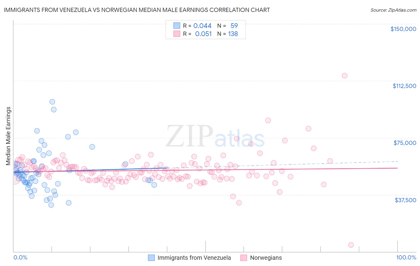 Immigrants from Venezuela vs Norwegian Median Male Earnings