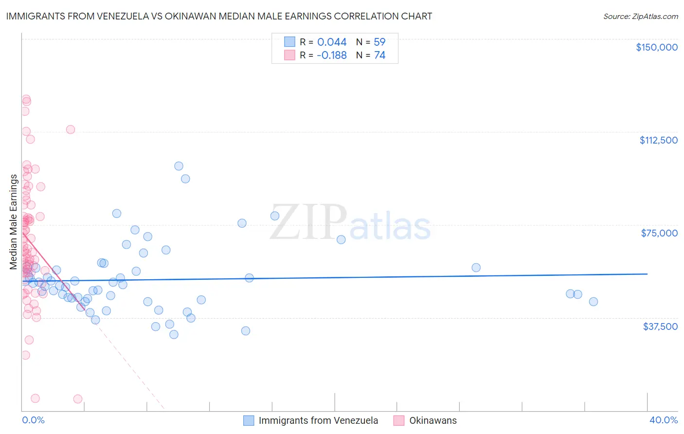 Immigrants from Venezuela vs Okinawan Median Male Earnings