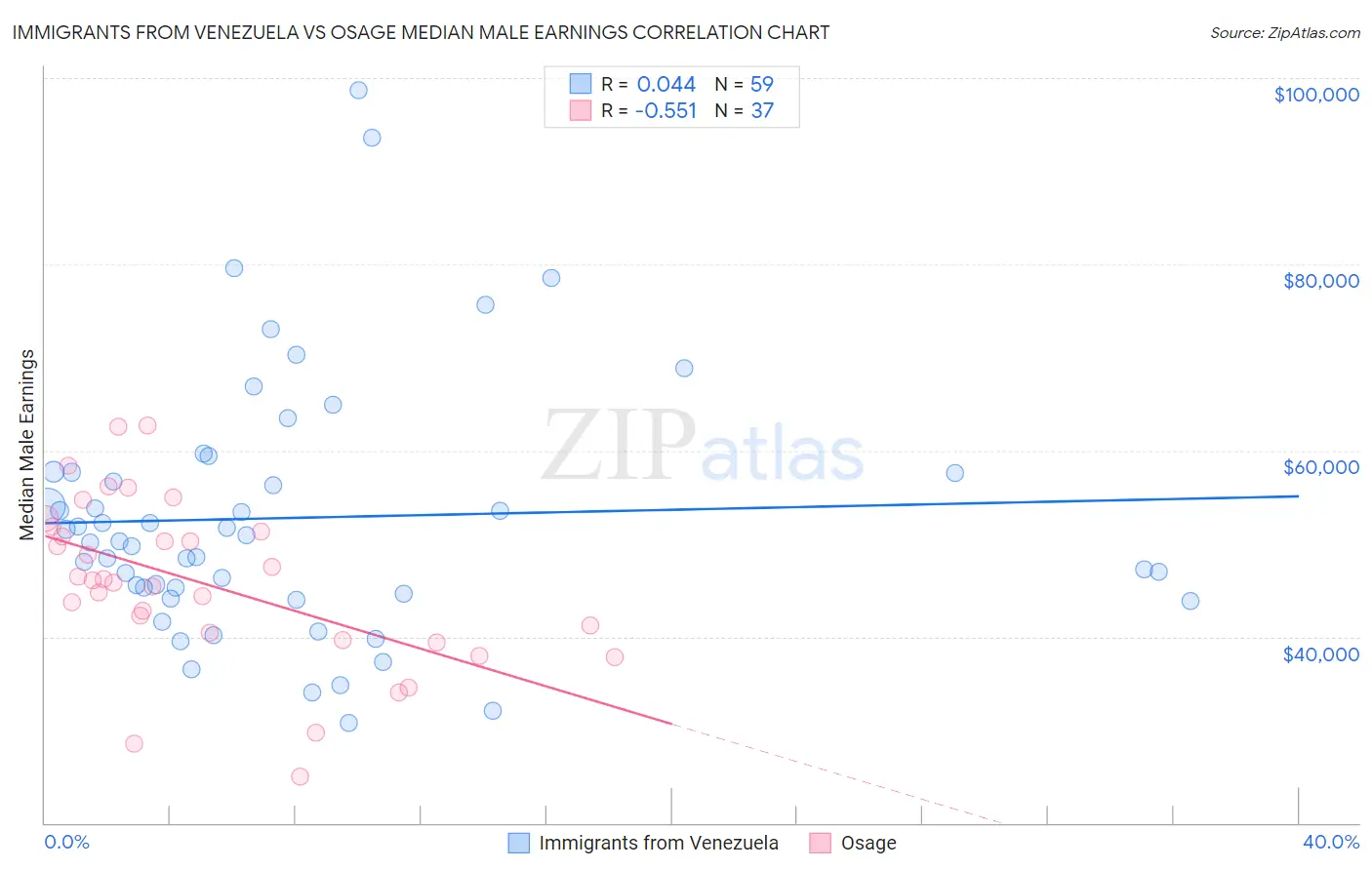 Immigrants from Venezuela vs Osage Median Male Earnings