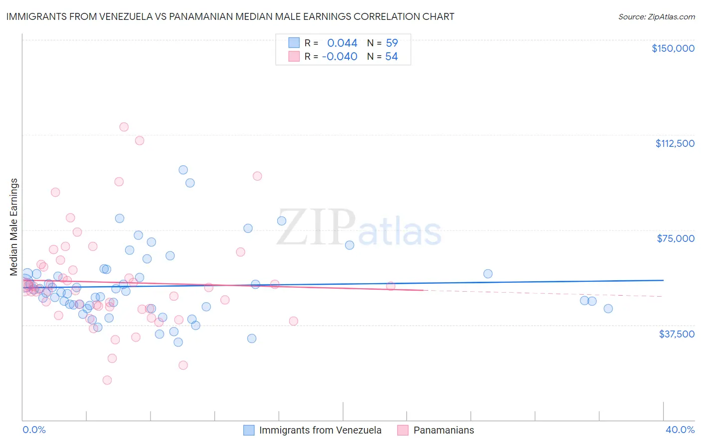 Immigrants from Venezuela vs Panamanian Median Male Earnings