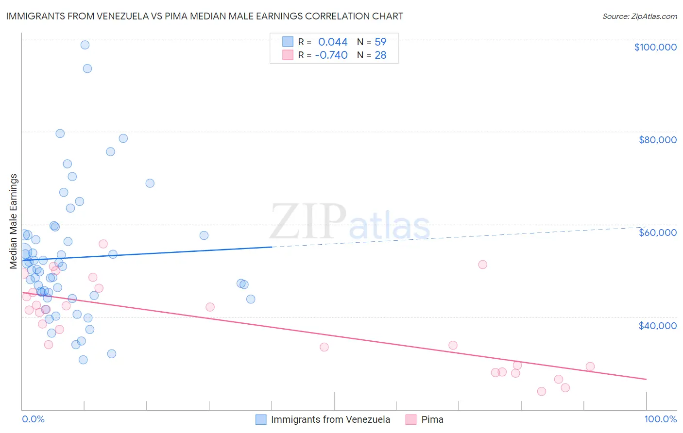 Immigrants from Venezuela vs Pima Median Male Earnings