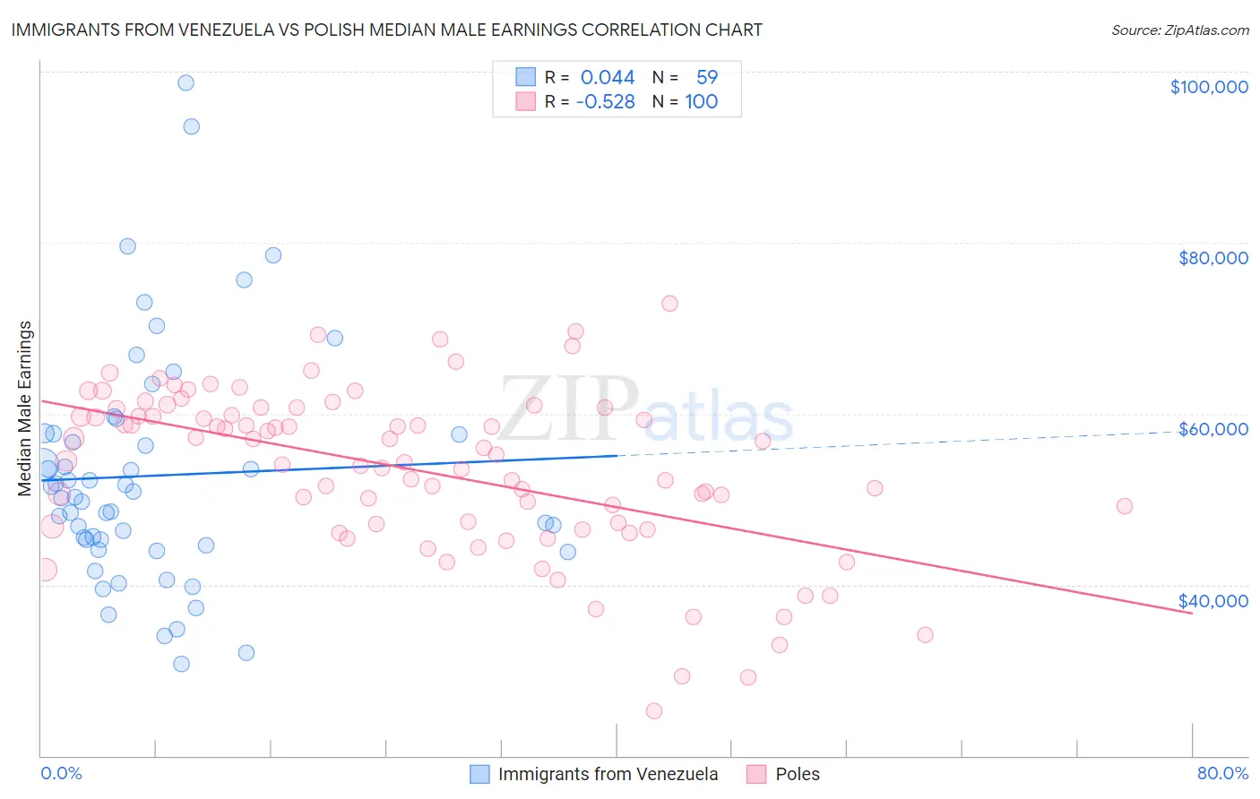 Immigrants from Venezuela vs Polish Median Male Earnings