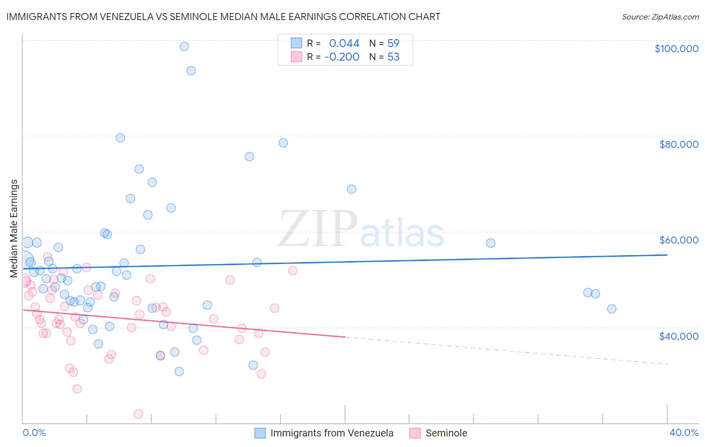 Immigrants from Venezuela vs Seminole Median Male Earnings