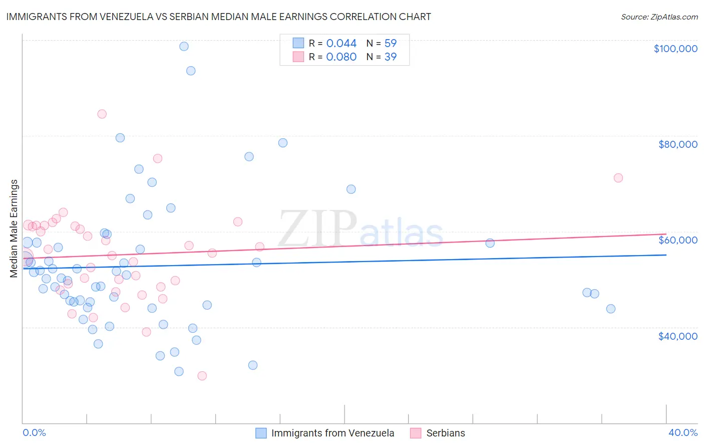 Immigrants from Venezuela vs Serbian Median Male Earnings