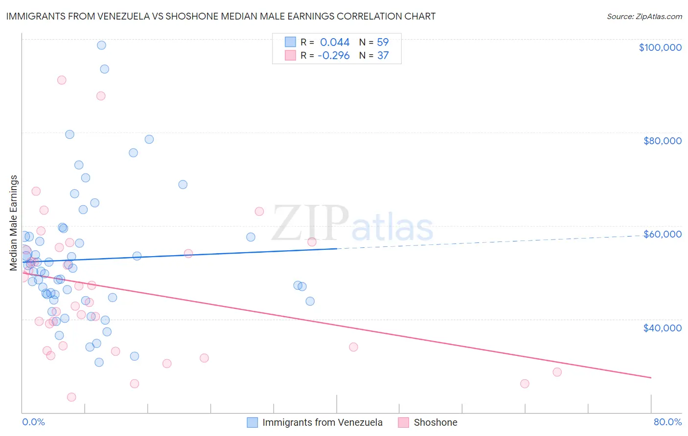 Immigrants from Venezuela vs Shoshone Median Male Earnings
