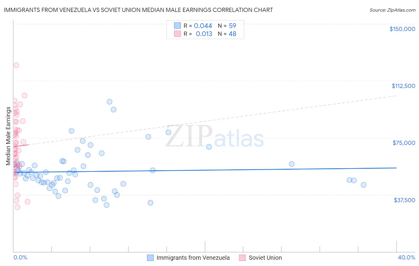 Immigrants from Venezuela vs Soviet Union Median Male Earnings