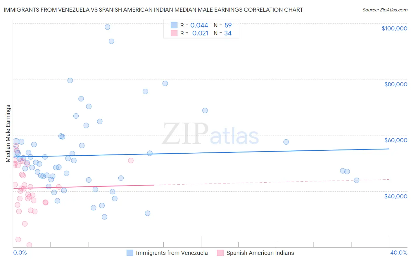 Immigrants from Venezuela vs Spanish American Indian Median Male Earnings