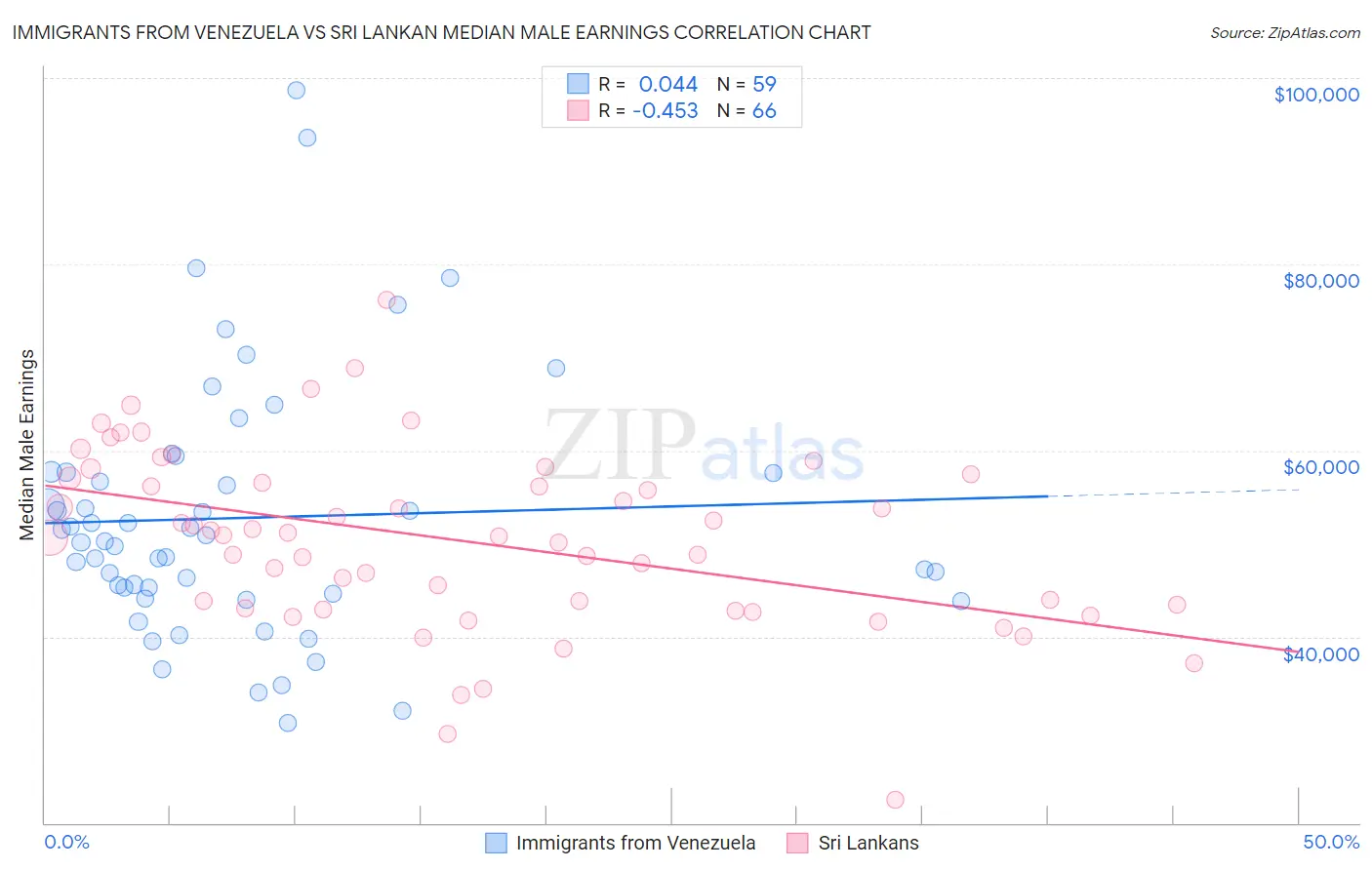 Immigrants from Venezuela vs Sri Lankan Median Male Earnings