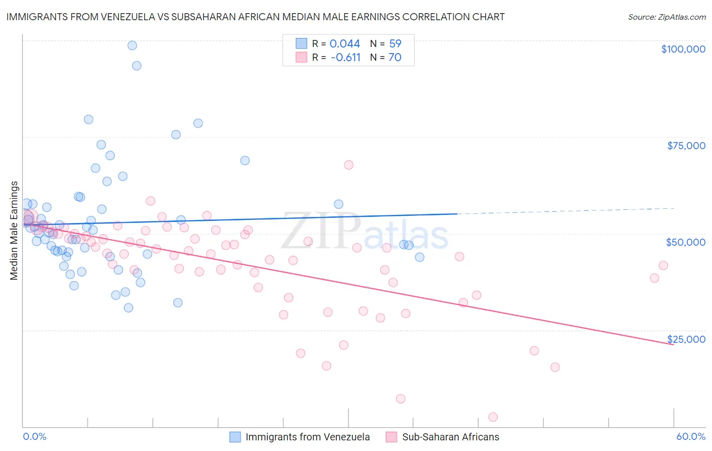Immigrants from Venezuela vs Subsaharan African Median Male Earnings