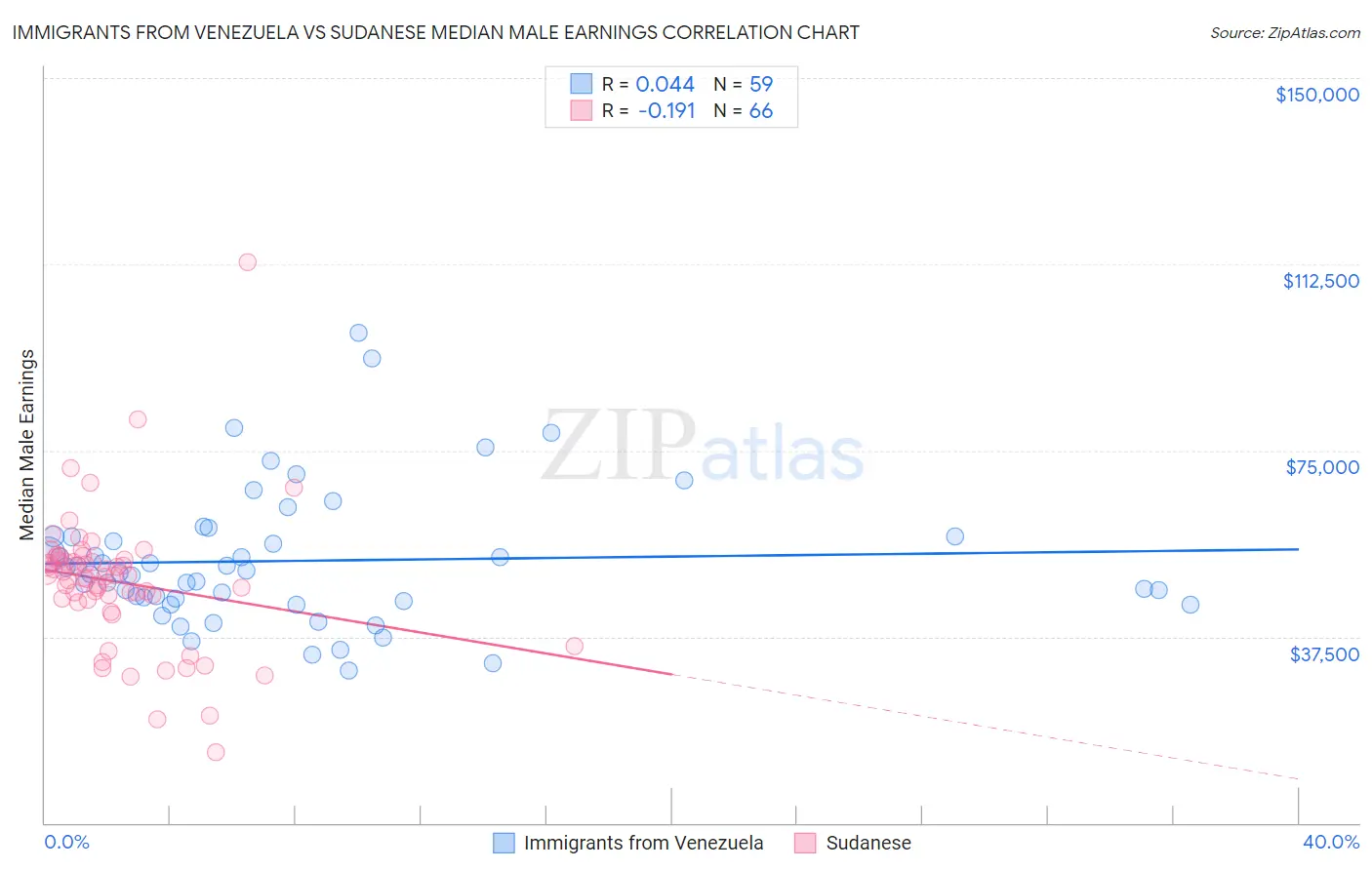 Immigrants from Venezuela vs Sudanese Median Male Earnings