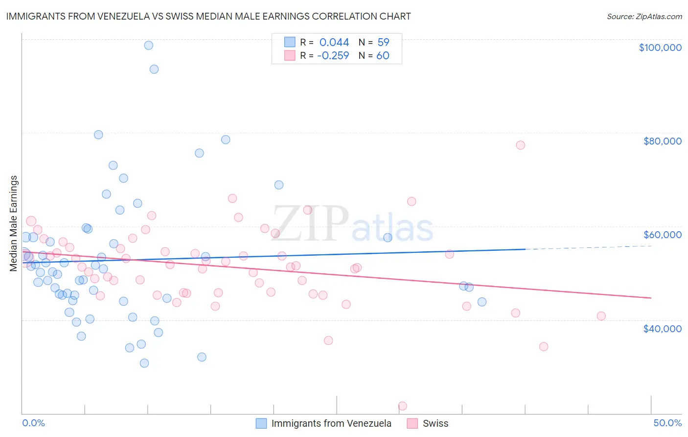 Immigrants from Venezuela vs Swiss Median Male Earnings