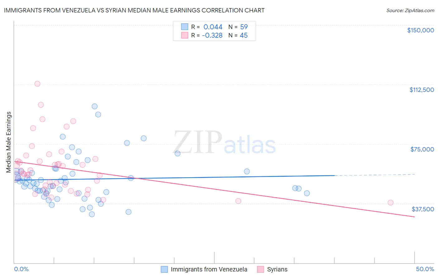 Immigrants from Venezuela vs Syrian Median Male Earnings