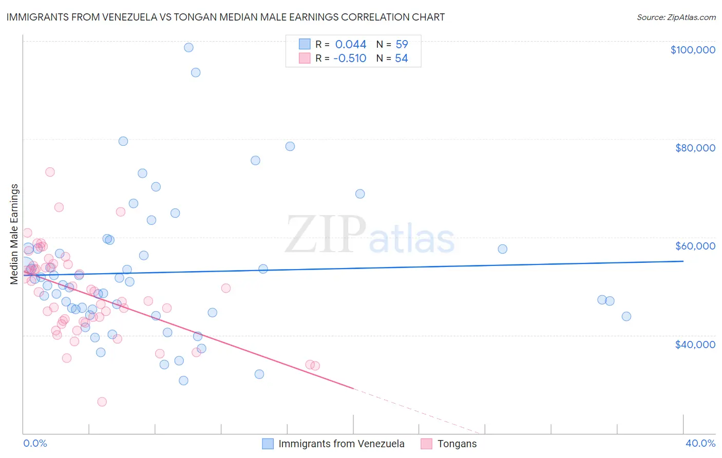 Immigrants from Venezuela vs Tongan Median Male Earnings