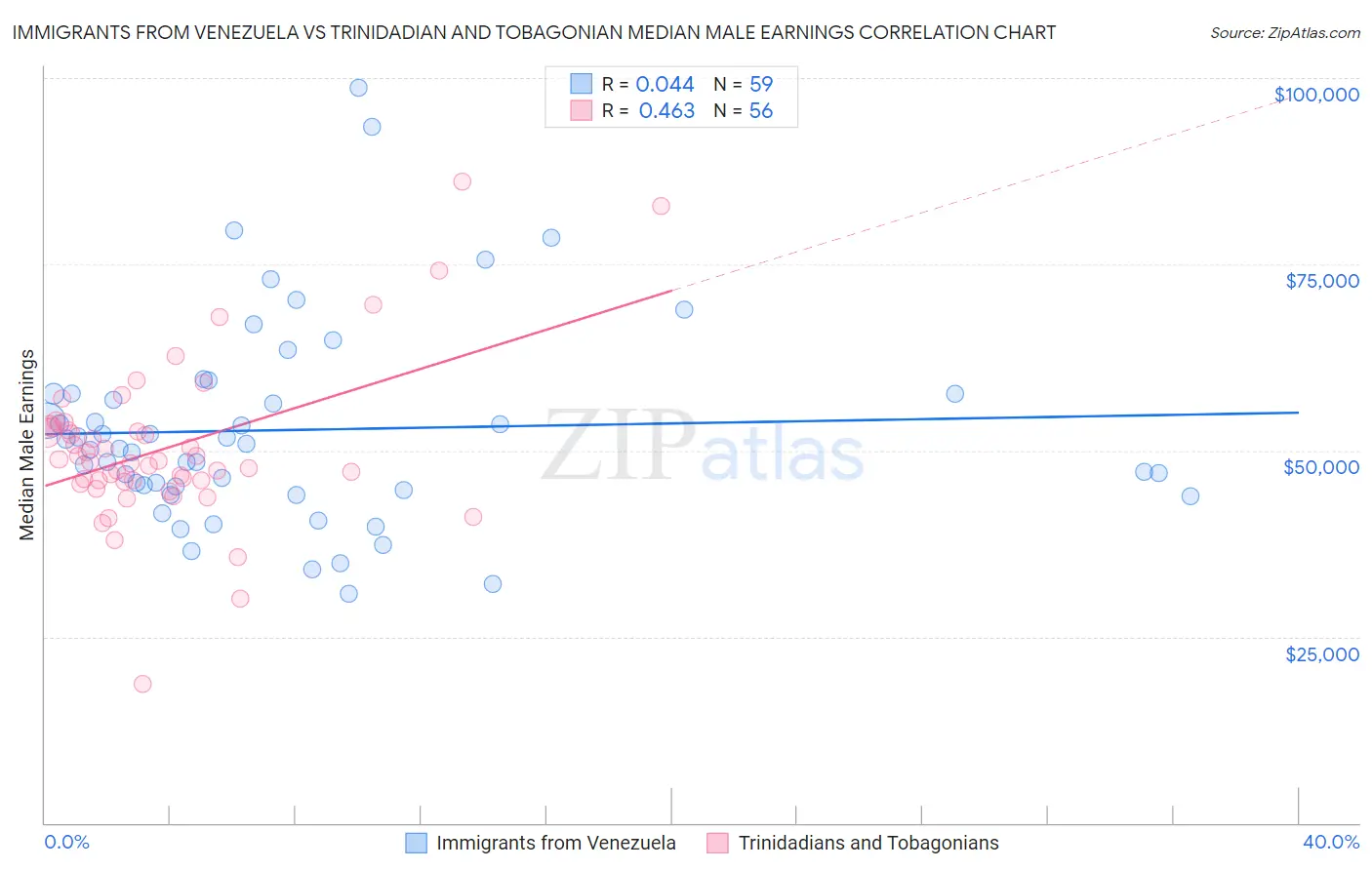 Immigrants from Venezuela vs Trinidadian and Tobagonian Median Male Earnings