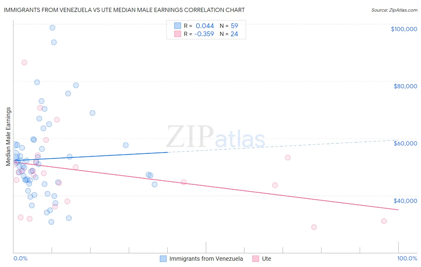 Immigrants from Venezuela vs Ute Median Male Earnings
