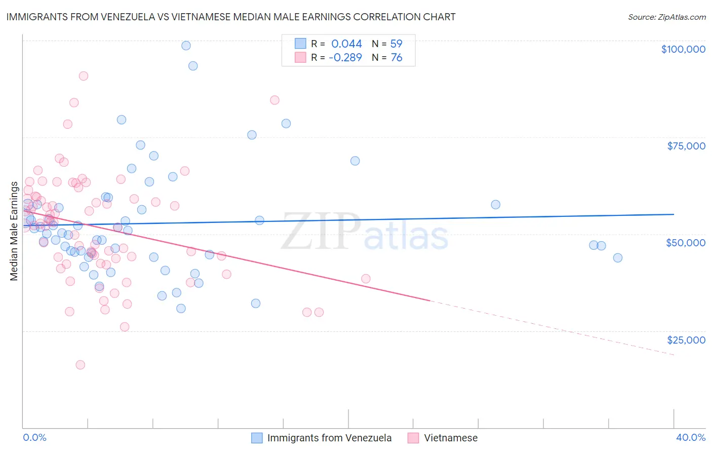 Immigrants from Venezuela vs Vietnamese Median Male Earnings