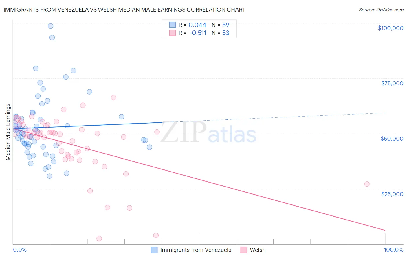 Immigrants from Venezuela vs Welsh Median Male Earnings