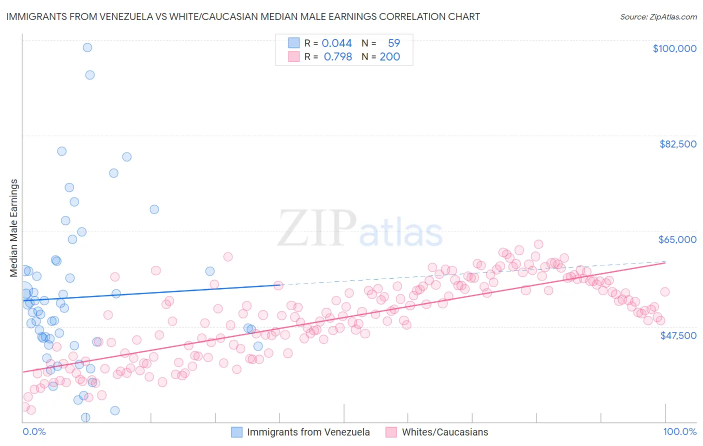 Immigrants from Venezuela vs White/Caucasian Median Male Earnings