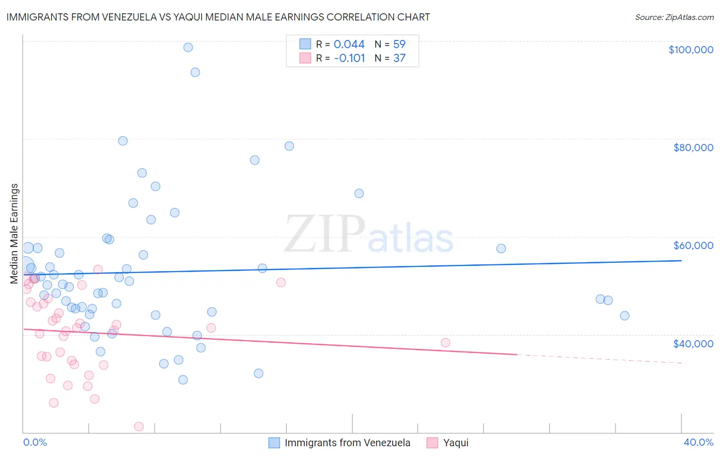 Immigrants from Venezuela vs Yaqui Median Male Earnings
