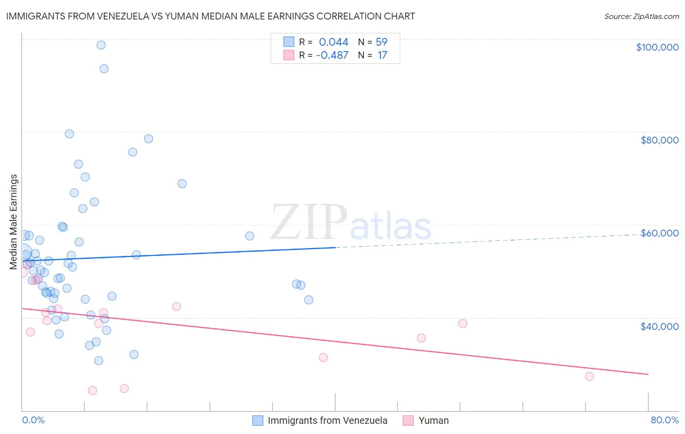 Immigrants from Venezuela vs Yuman Median Male Earnings