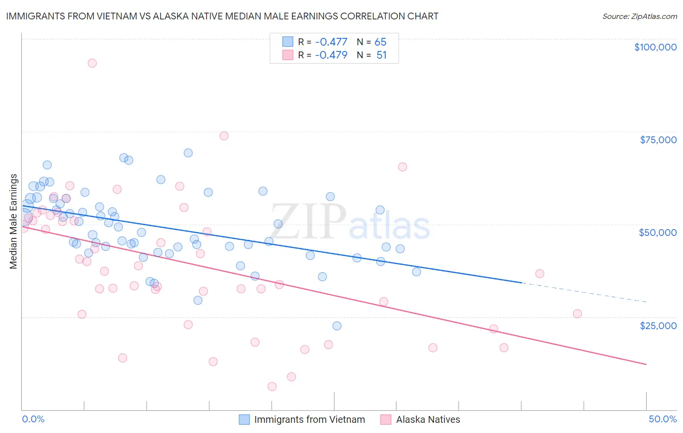 Immigrants from Vietnam vs Alaska Native Median Male Earnings