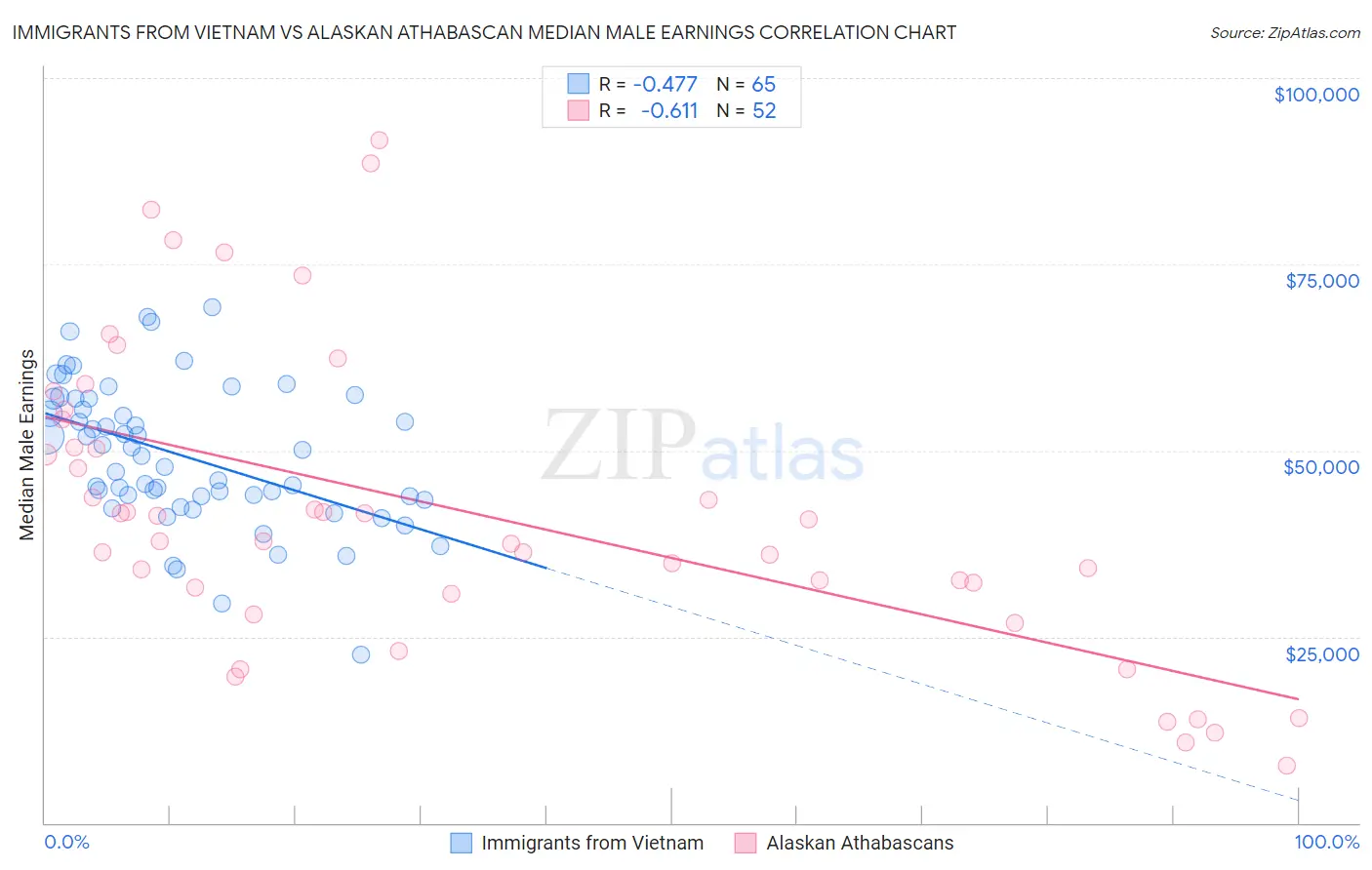 Immigrants from Vietnam vs Alaskan Athabascan Median Male Earnings