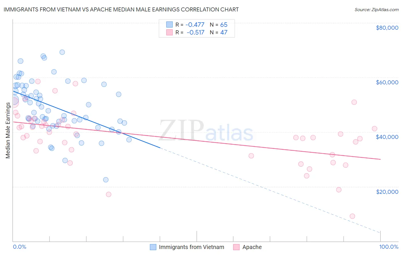 Immigrants from Vietnam vs Apache Median Male Earnings