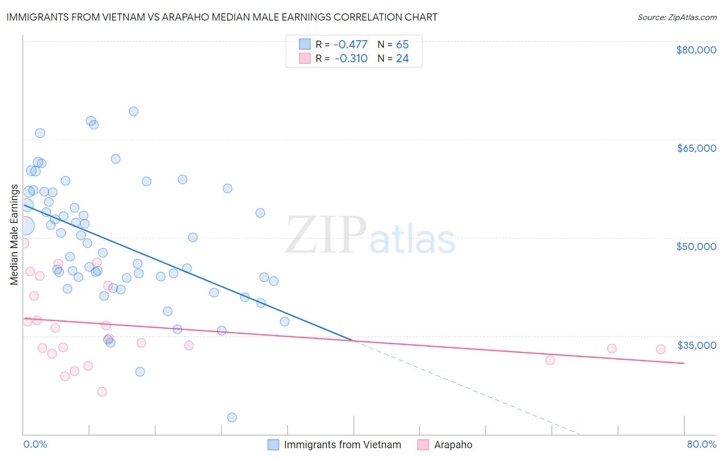 Immigrants from Vietnam vs Arapaho Median Male Earnings