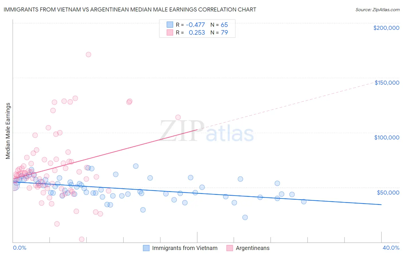 Immigrants from Vietnam vs Argentinean Median Male Earnings