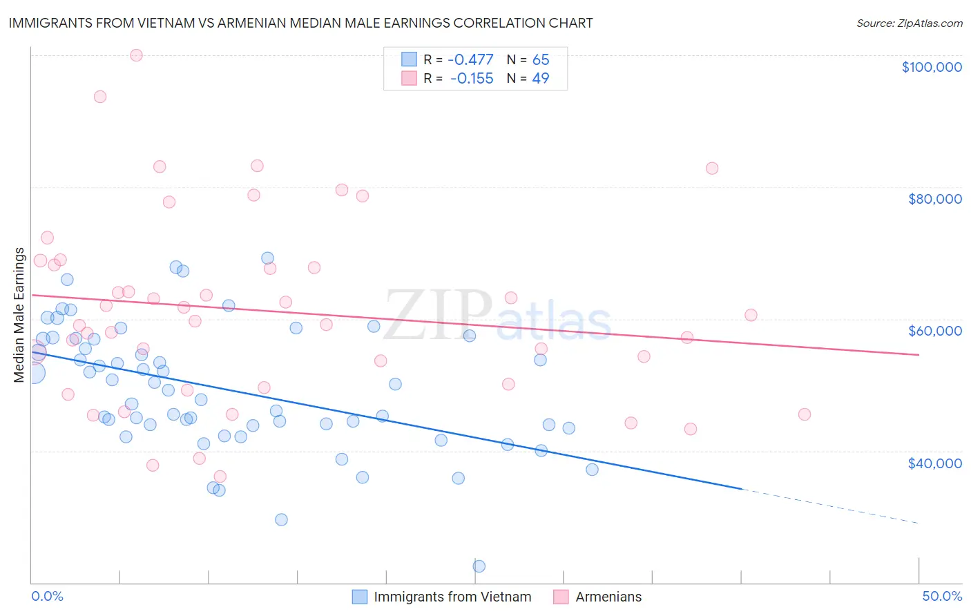 Immigrants from Vietnam vs Armenian Median Male Earnings