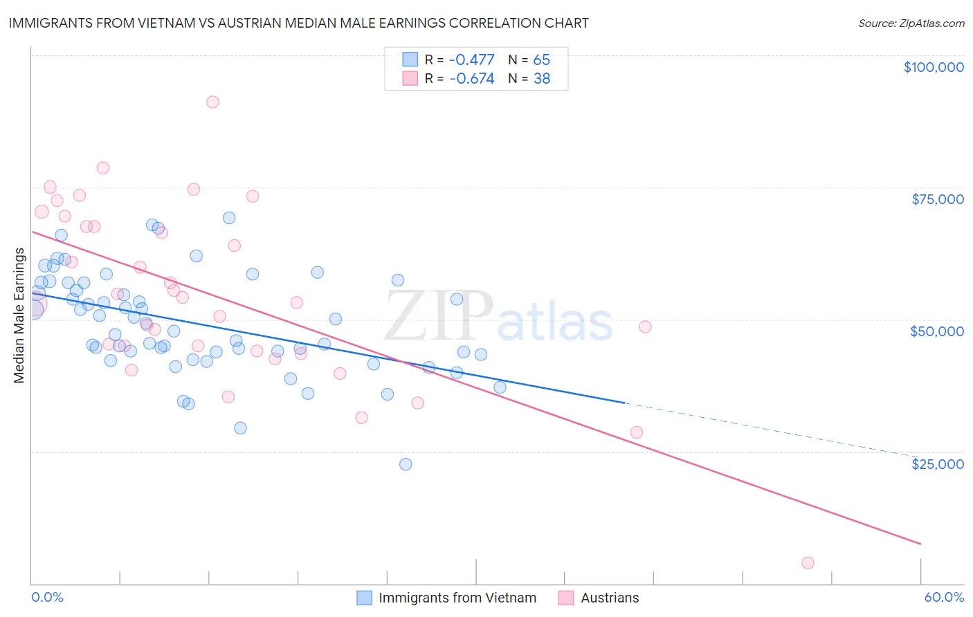 Immigrants from Vietnam vs Austrian Median Male Earnings