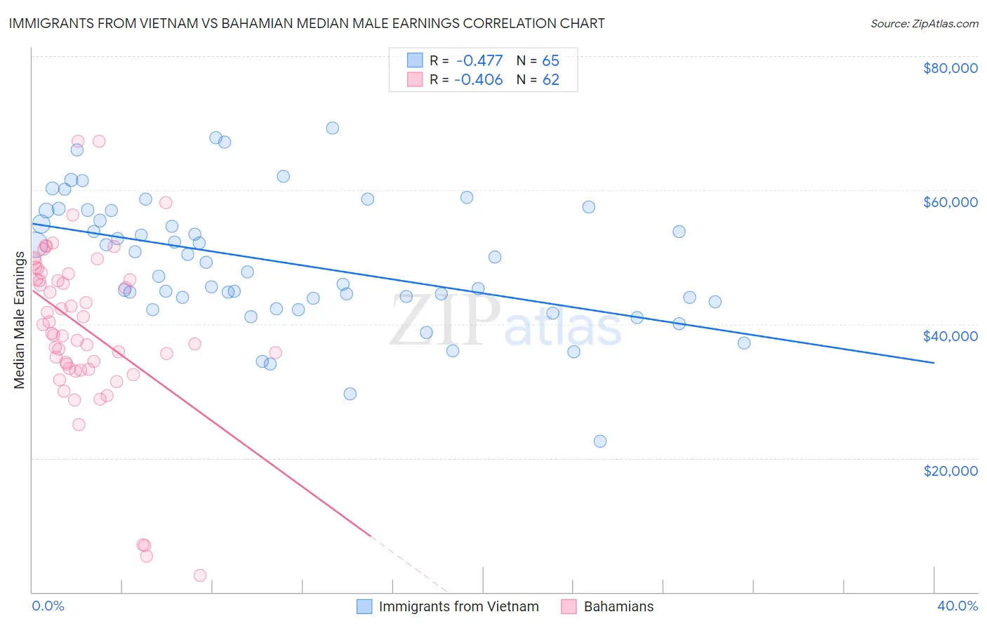 Immigrants from Vietnam vs Bahamian Median Male Earnings
