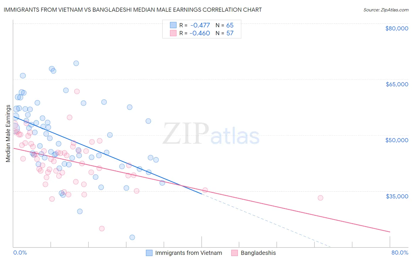 Immigrants from Vietnam vs Bangladeshi Median Male Earnings
