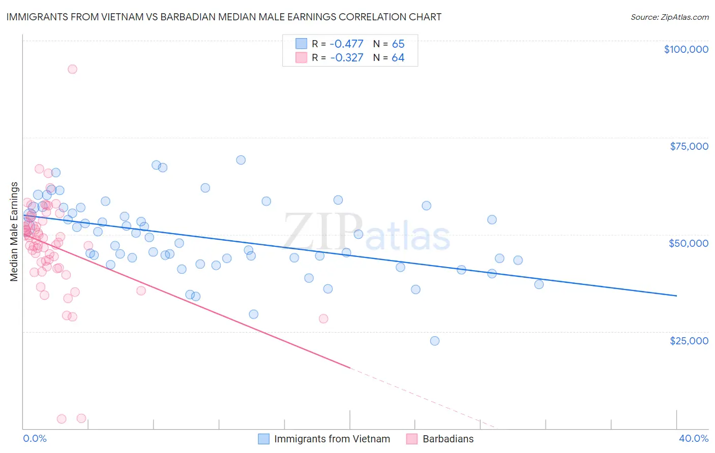 Immigrants from Vietnam vs Barbadian Median Male Earnings