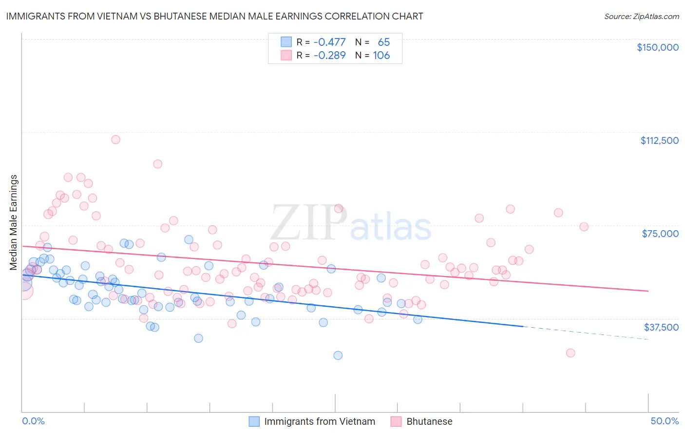 Immigrants from Vietnam vs Bhutanese Median Male Earnings