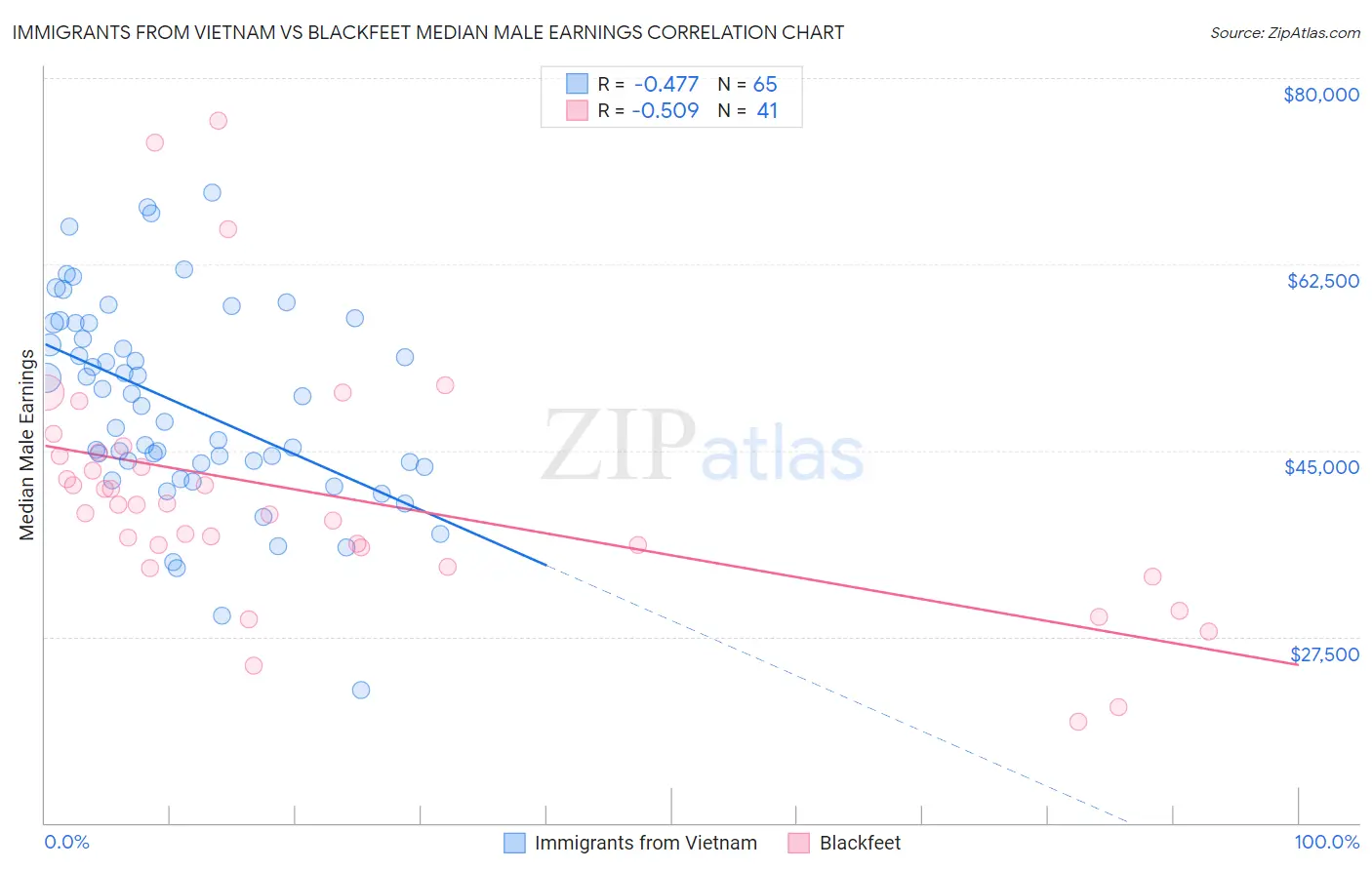 Immigrants from Vietnam vs Blackfeet Median Male Earnings