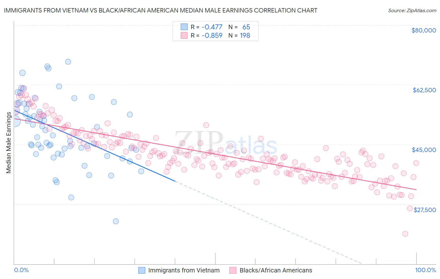 Immigrants from Vietnam vs Black/African American Median Male Earnings