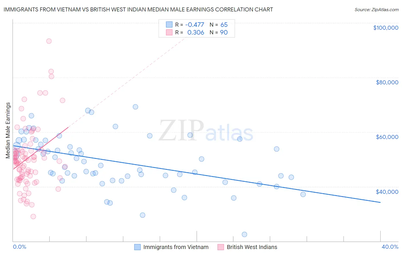 Immigrants from Vietnam vs British West Indian Median Male Earnings