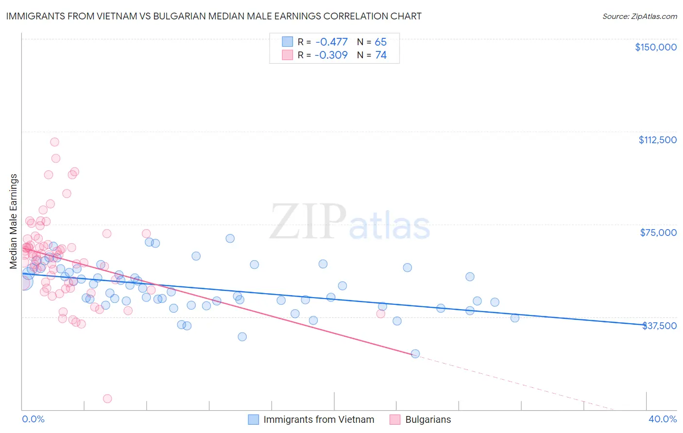 Immigrants from Vietnam vs Bulgarian Median Male Earnings