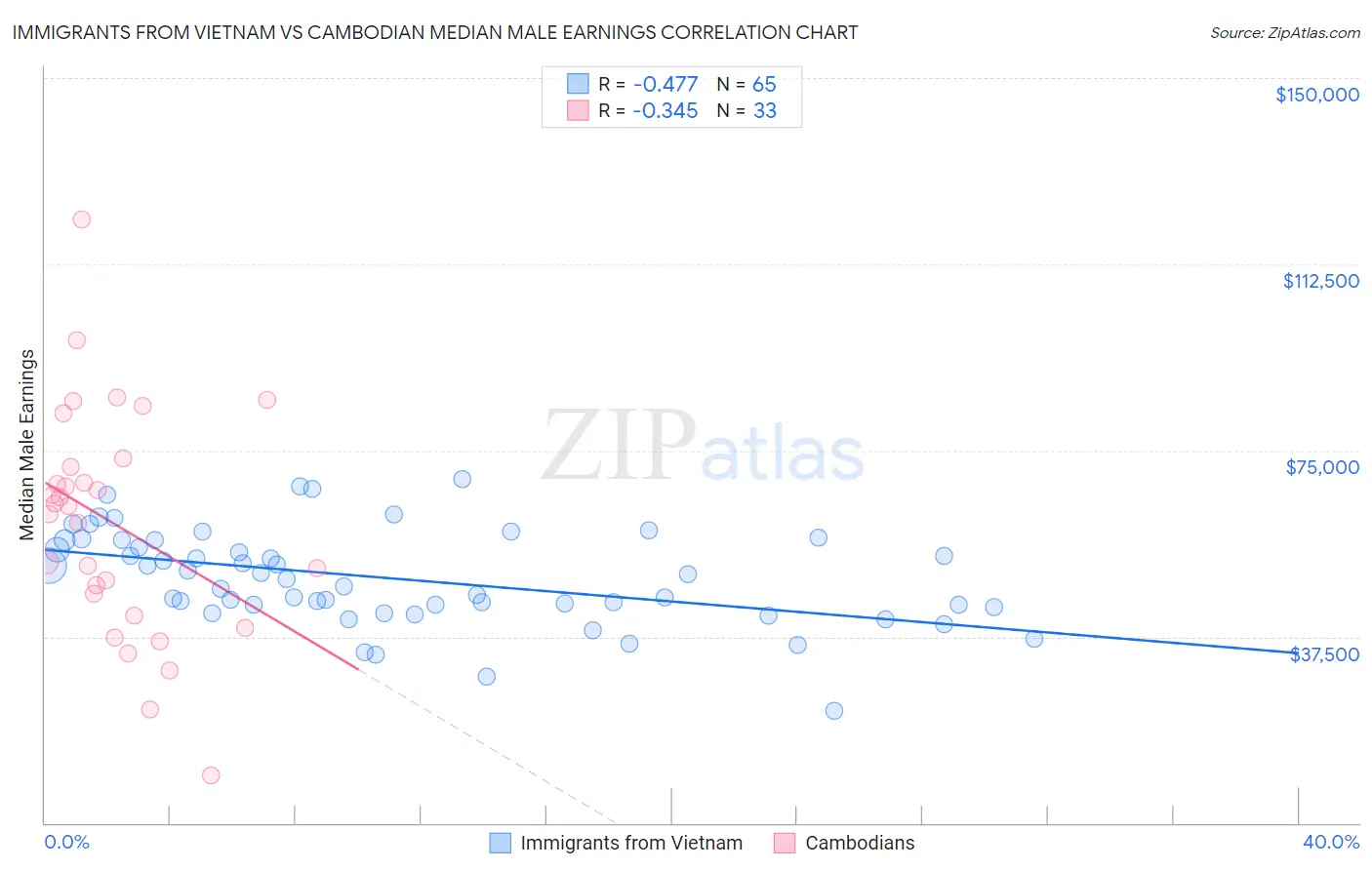 Immigrants from Vietnam vs Cambodian Median Male Earnings