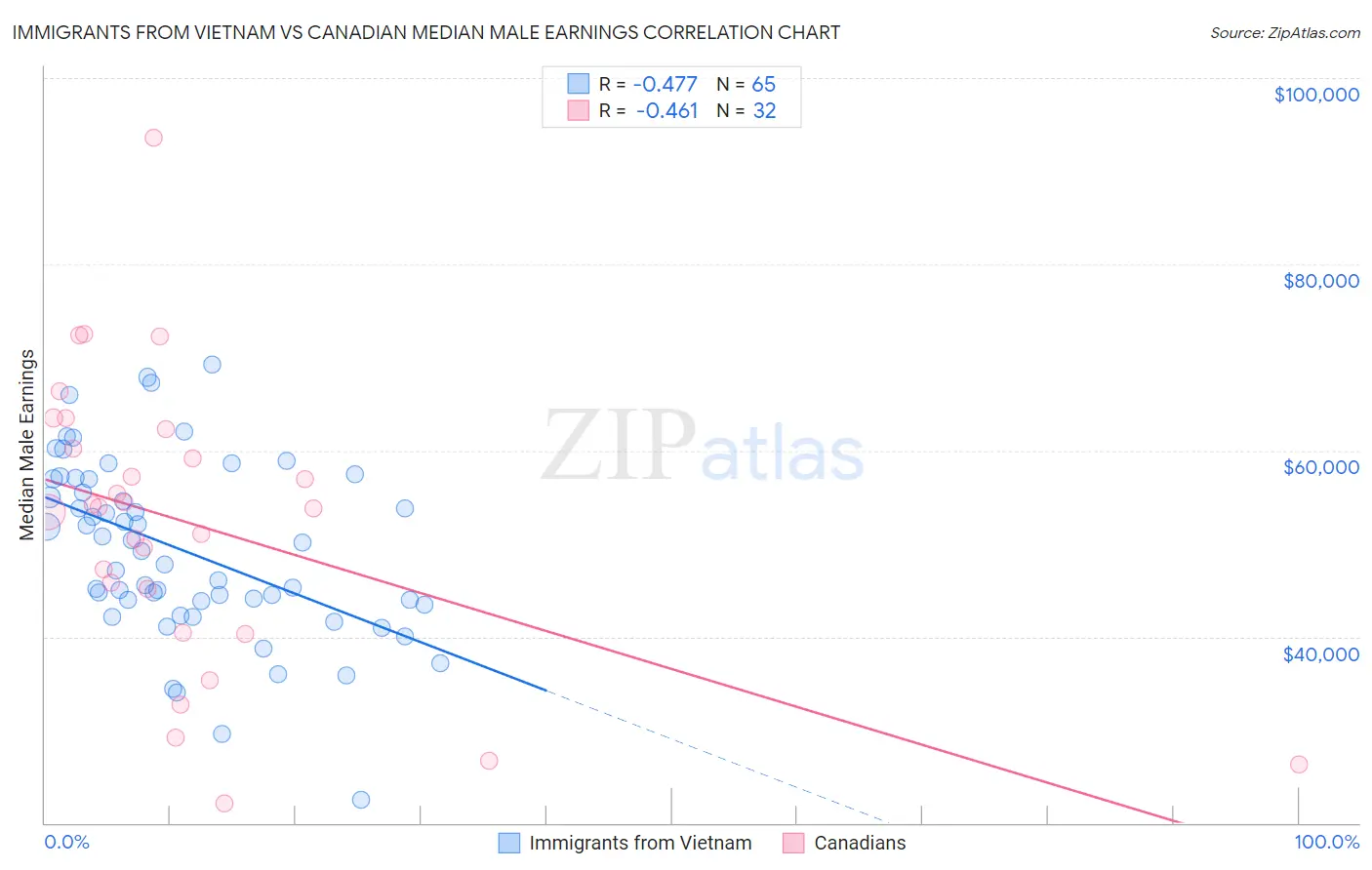 Immigrants from Vietnam vs Canadian Median Male Earnings