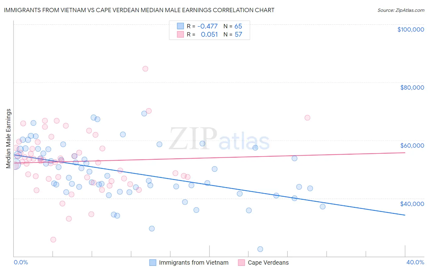 Immigrants from Vietnam vs Cape Verdean Median Male Earnings