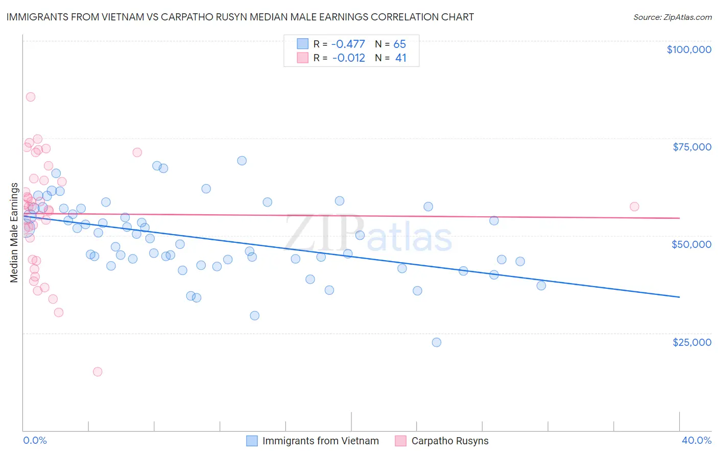 Immigrants from Vietnam vs Carpatho Rusyn Median Male Earnings