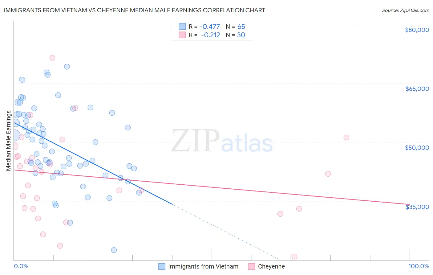 Immigrants from Vietnam vs Cheyenne Median Male Earnings