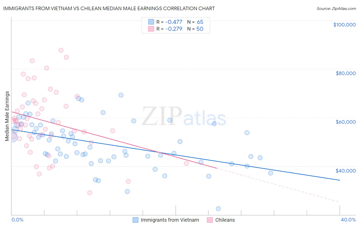 Immigrants from Vietnam vs Chilean Median Male Earnings