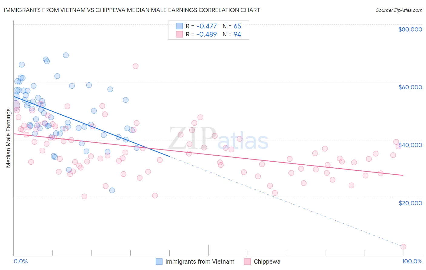 Immigrants from Vietnam vs Chippewa Median Male Earnings