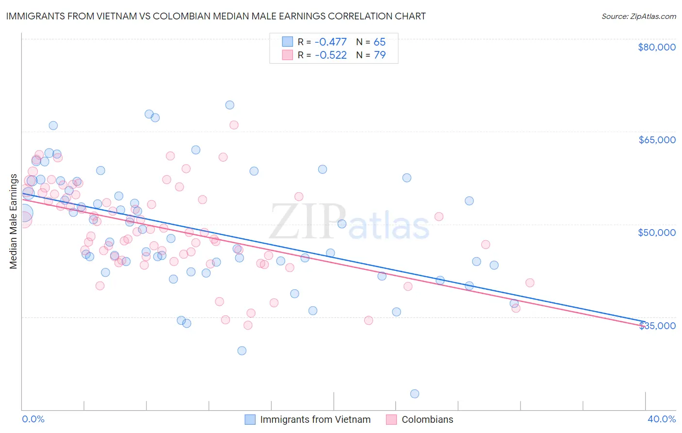 Immigrants from Vietnam vs Colombian Median Male Earnings
