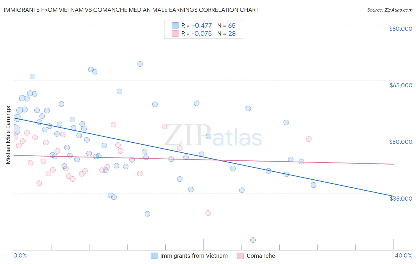 Immigrants from Vietnam vs Comanche Median Male Earnings